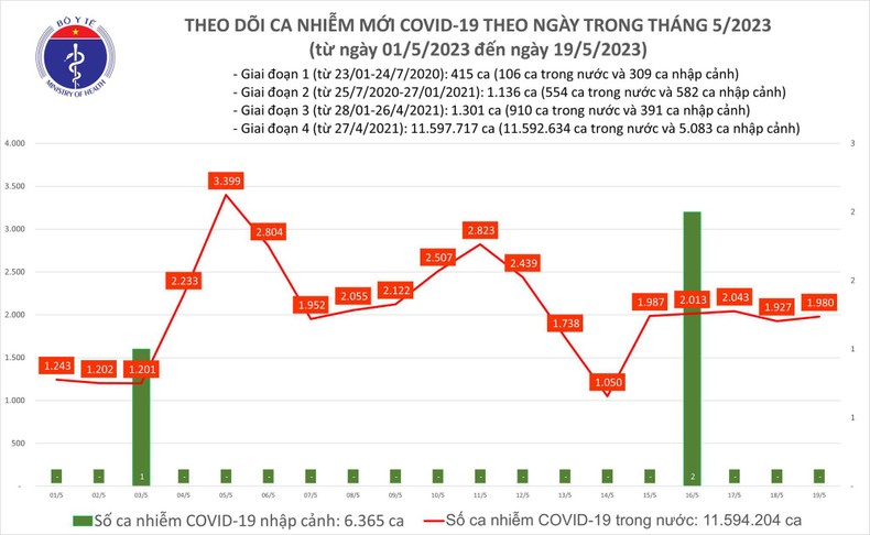 Biểu đồ số ca mắc Covid-19 tại Việt Nam.

