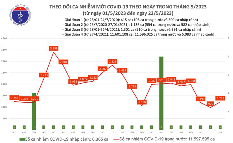 Biểu đồ số ca mắc Covid-19 tại Việt Nam thời gian qua.