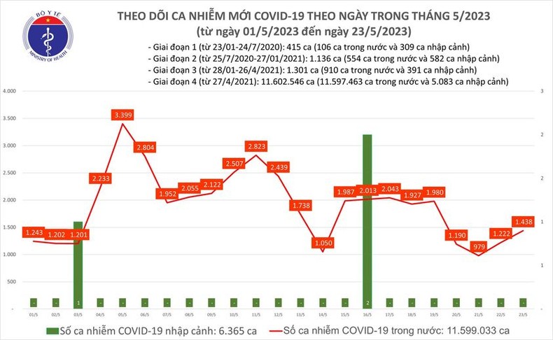 Biểu đồ số ca mắc mới Covid-19 tại Việt Nam thời gian qua.

