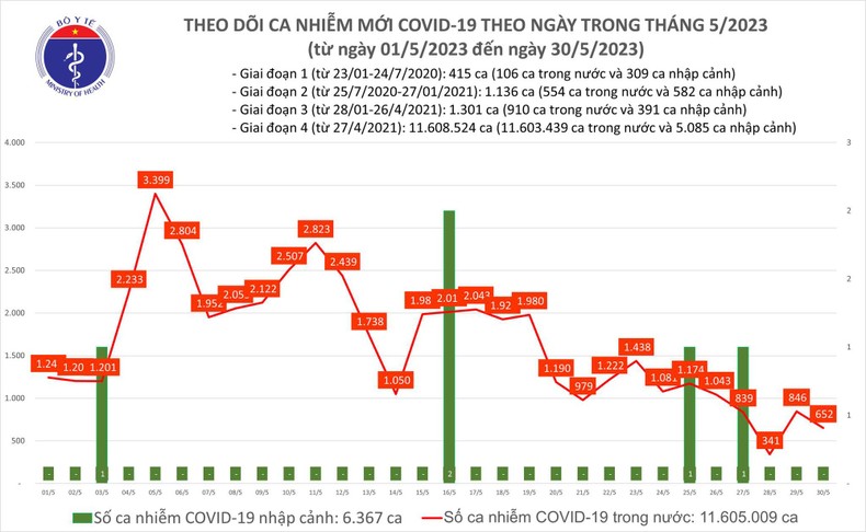 Biểu đồ ca mắc Covid-19 mới tại Việt Nam thời gian qua.