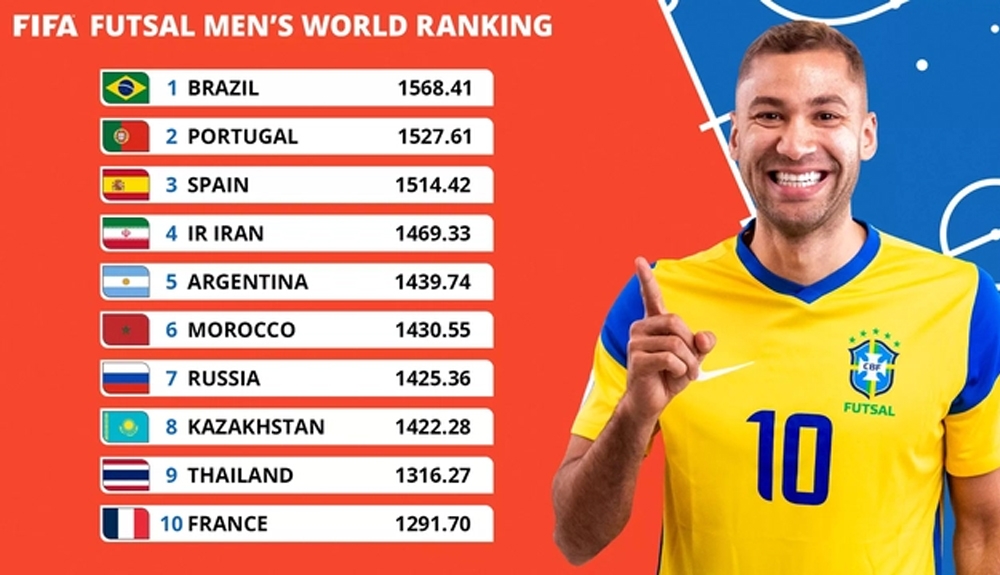 Futsal Thái Lan bất ngờ lọt vào tốp 10 thế giới trên bảng xếp hạng chính thức của FIFA