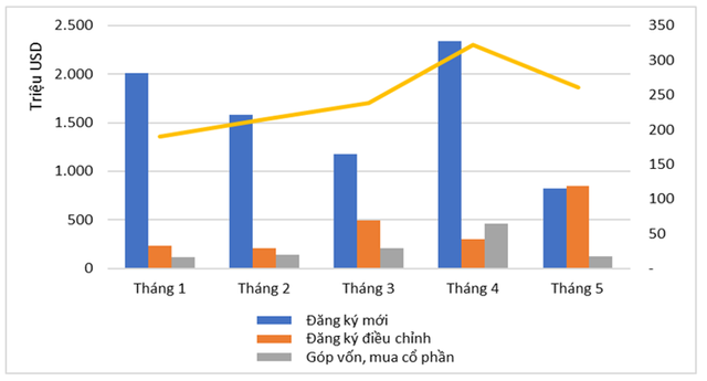 Đầu tư nước ngoài 5 tháng đầu năm 2024