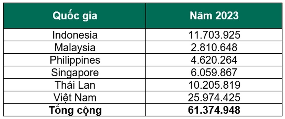 Kaspersky ngăn chặn hơn 61 triệu cuộc tấn công bruteforce nhắm vào các doanh nghiệp trong năm 2023.