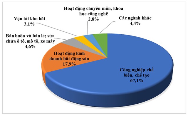 Cơ cấu đầu tư nước ngoài 5 tháng đầu năm 2024 theo ngành.