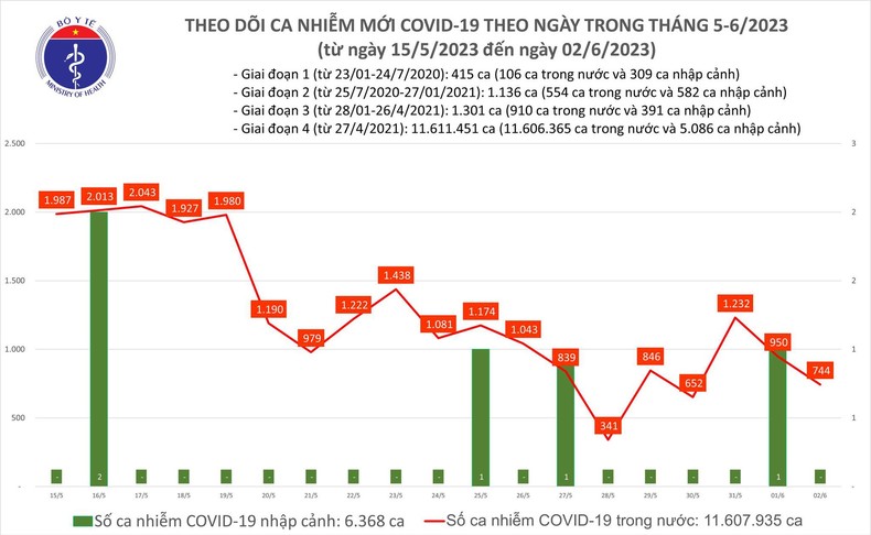 Biểu đồ số ca mắc Covid-19 tại Việt Nam thời gian qua.