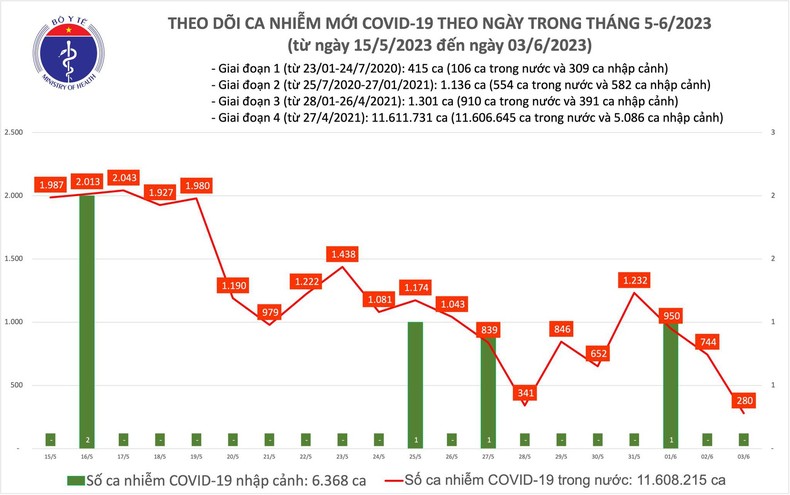 Biểu đồ số ca mắc Covid-19 mới tại Việt Nam thời gian qua.

