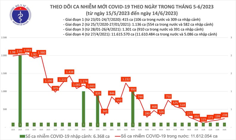 Biểu đồ số ca mắc Covid-19 tại Việt Nam thời gian qua.