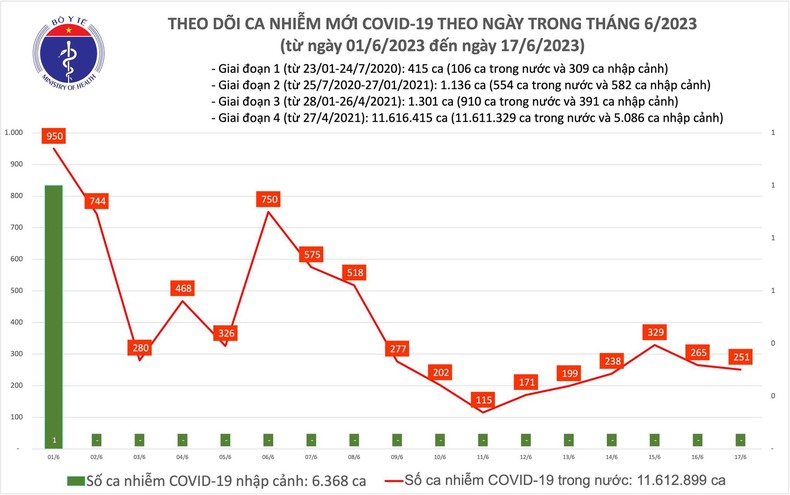 Biểu đồ số ca mắc Covid-19 tại Việt Nam thời gian qua.