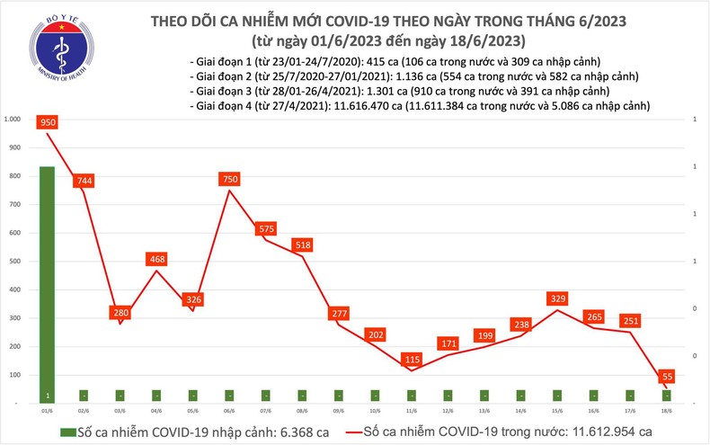 Biểu đồ số ca mắc Covid-19 tại Việt Nam thời gian qua.