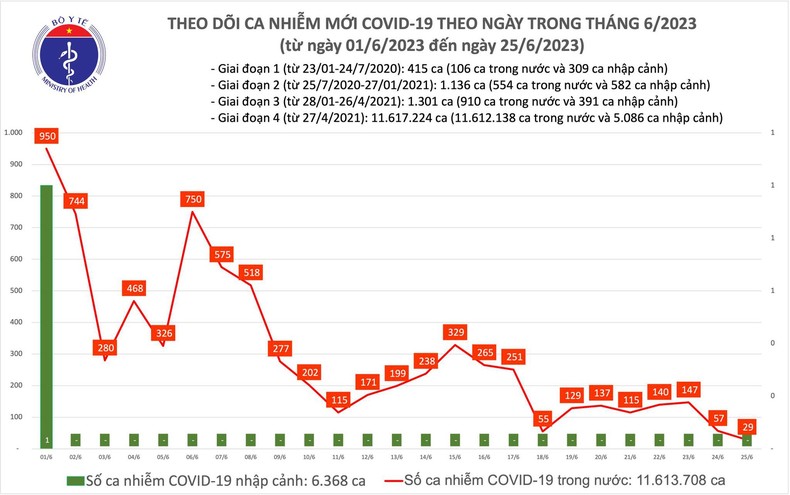 Biểu đồ số ca mắc Covid-19 mới ở nước ta thời gian qua.