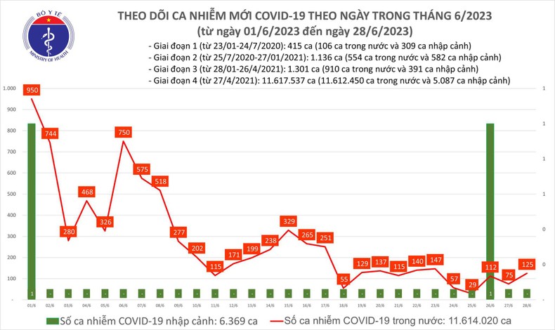 Biểu đồ số ca mắc mới Covid-19 tại Việt Nam thời gian qua.