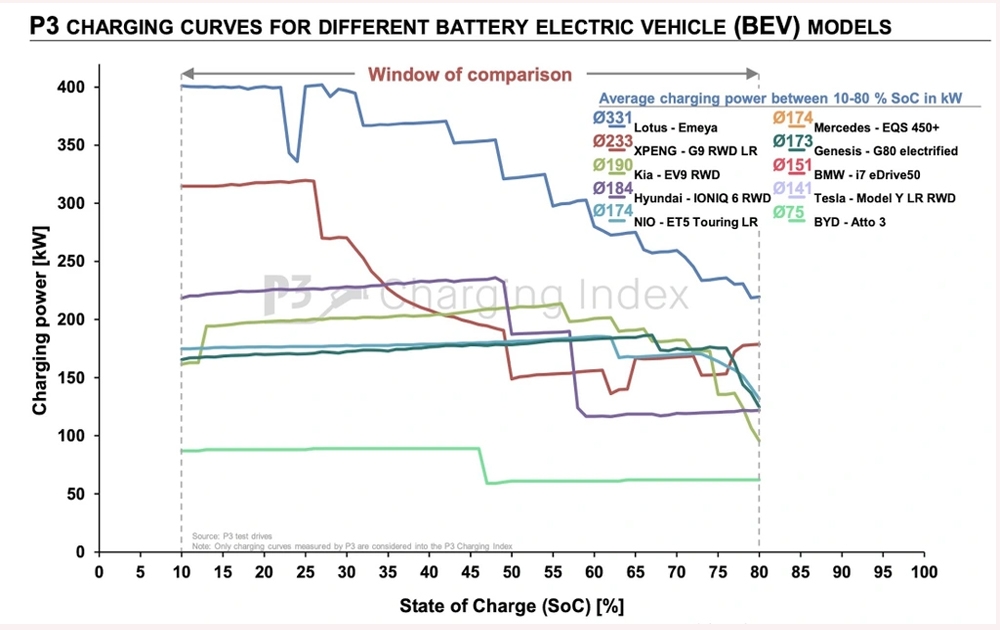 Biểu đồ ghi nhận tốc độ sạc của một số mẫu xe điện, với cột dọc là công suất sạc và cột ngang là mức pin (Nguồn: P3 Group).