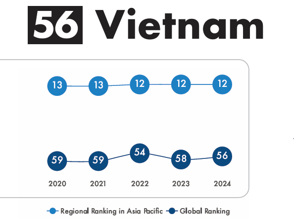 Việt Nam đứng thứ 12 tại khu vực Châu Á Thái Bình Dương và thứ 56 toàn cầu về chỉ số hệ sinh thái khởi nghiệp. Nguồn: StartupBlink