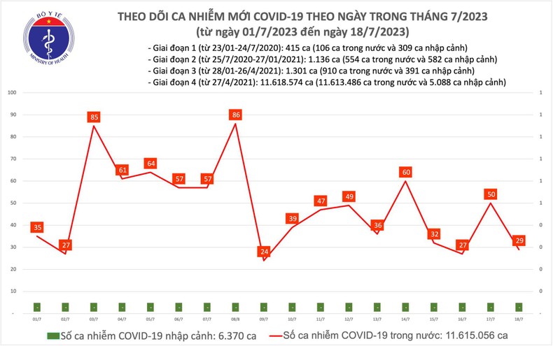 Biểu đồ số ca mắc Covid-19 tại Việt Nam thời gian qua.