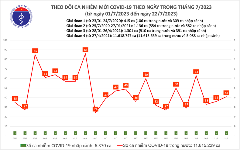 Biểu đồ số ca mắc Covid-19 tại Việt Nam thời gian qua.

