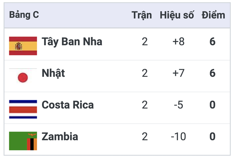 Xếp hạng Bảng C World Cup nữ 2023.