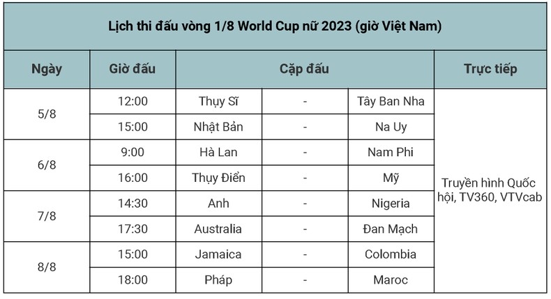 Lịch thi đấu vòng 1/8 World Cup nữ 2023 theo giờ Việt Nam.

