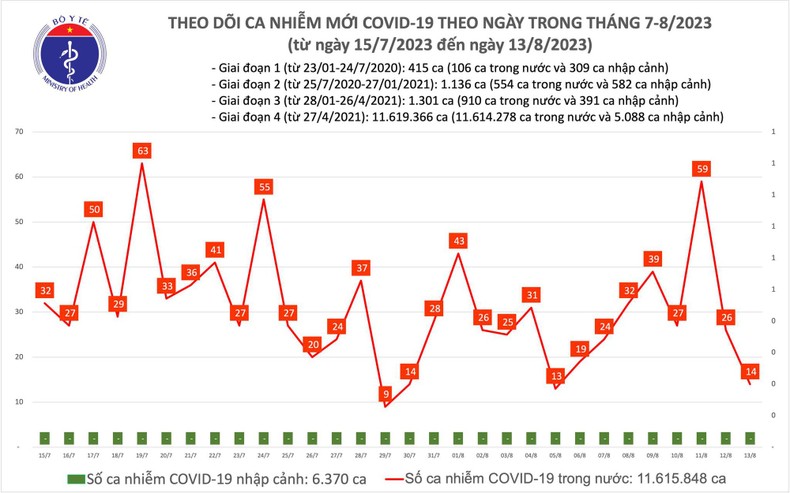 Biểu đồ số ca mắc Covid-19 tại Việt Nam thời gian qua.