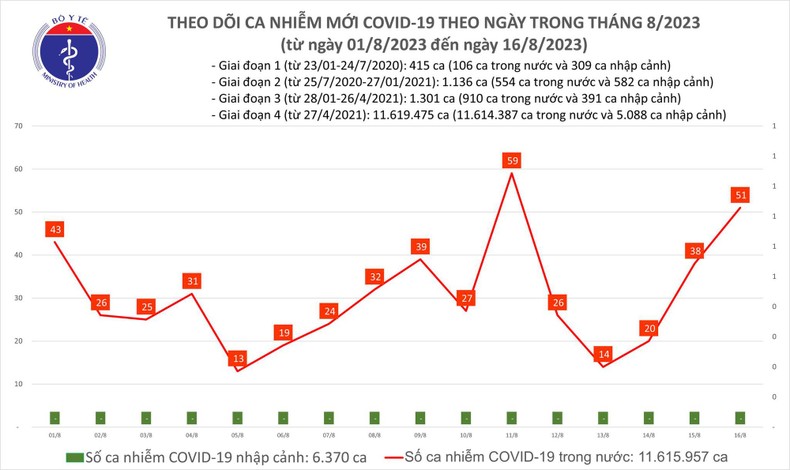 Biểu đồ số ca mắc Covid-19 tại Việt Nam thời gian qua.