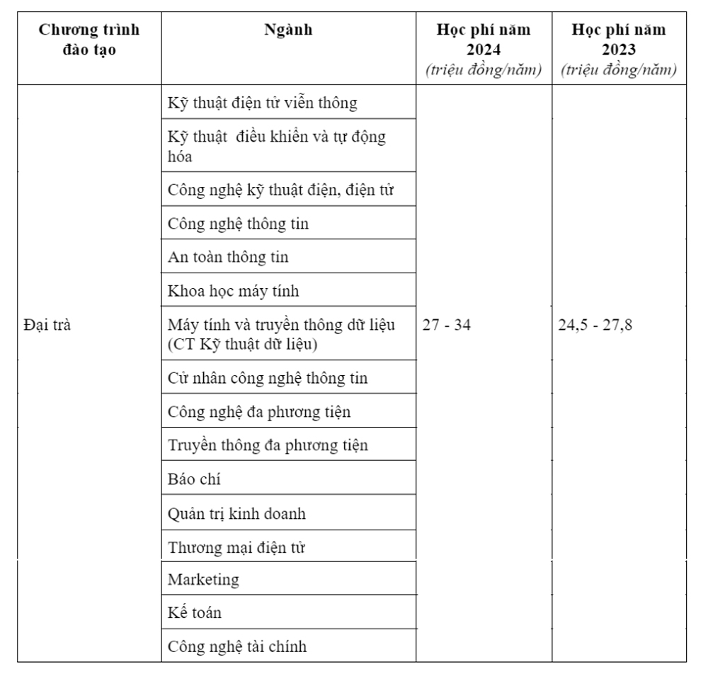 Học phí Học viện Công nghệ Bưu chính viễn thông 2024 chương trình đại trà. 