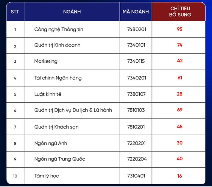 Trước đó, Trường ĐH Hùng Vương TP HCM công bố điểm chuẩn ĐH 2024 với 15 điểm theo phương thức xét điểm thi tốt nghiệp THPT, 18 điểm với phương thức xét học bạ.