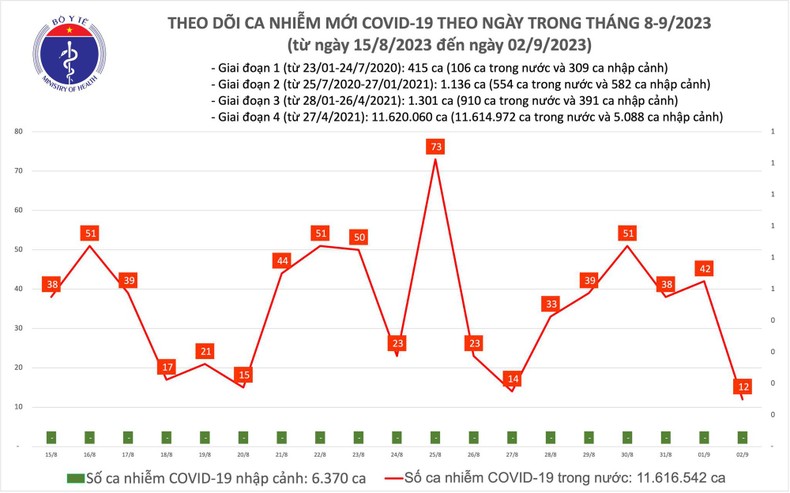 Biểu đồ số ca mắc Covid-19 tại Việt Nam thời gian qua.

