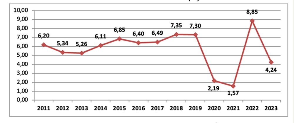 Tốc độ tăng GDP 9 tháng so với cùng kỳ năm trước các năm 2011-2023 (%)