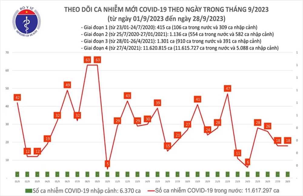 Biểu đồ số ca mắc Covid-19 tại Việt Nam thời gian qua.

