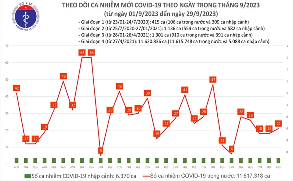 Biểu đồ số ca mắc Covid-19 tại Việt Nam thời gian qua.

