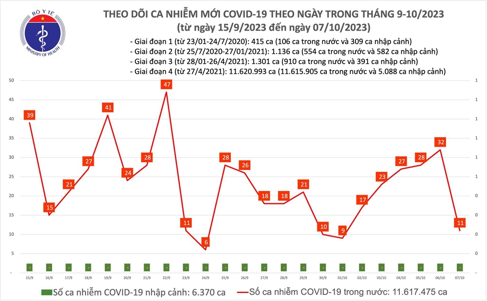 Biểu đồ số ca mắc Covid-19 tại Việt Nam thời gian qua.