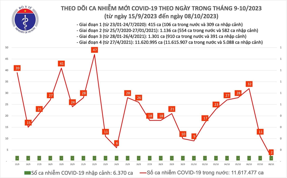 Biểu đồ số ca mắc Covid-19 tại Việt Nam thời gian qua.