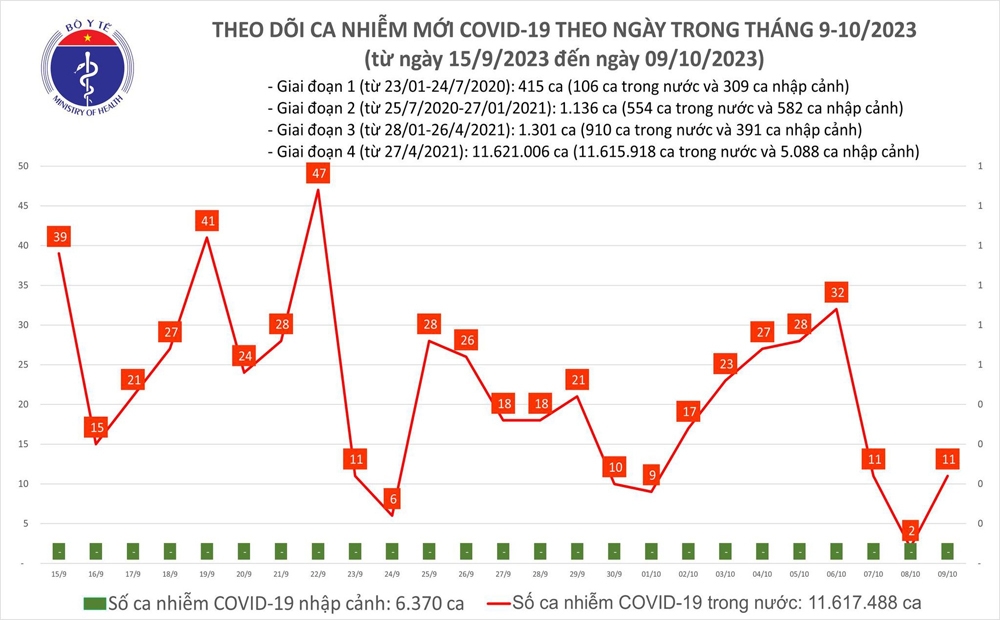 Biểu đồ số ca mắc Covid-19 tại Việt Nam thời gian qua.

