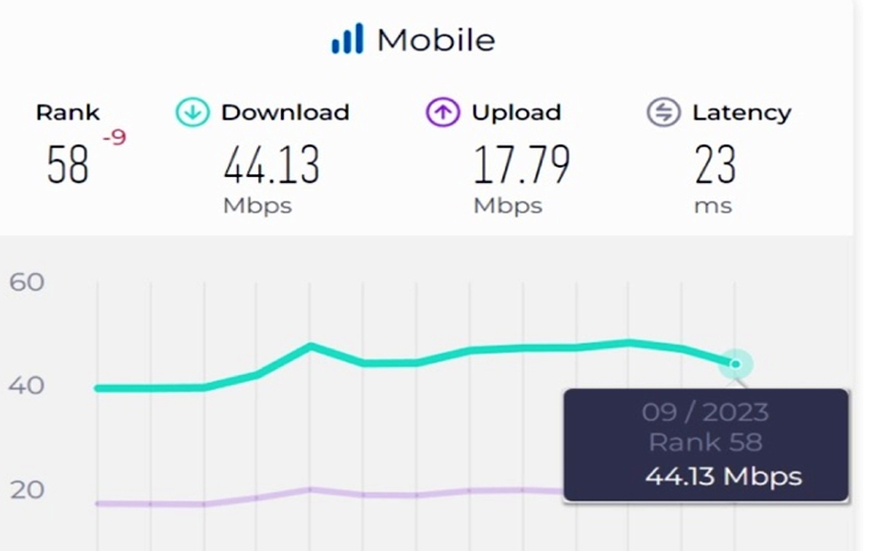 Thống kê của Ookla Speedtest về tốc độ internet di động tại Việt Nam trong tháng 9. Ảnh chụp màn hình Ookla Speedtest