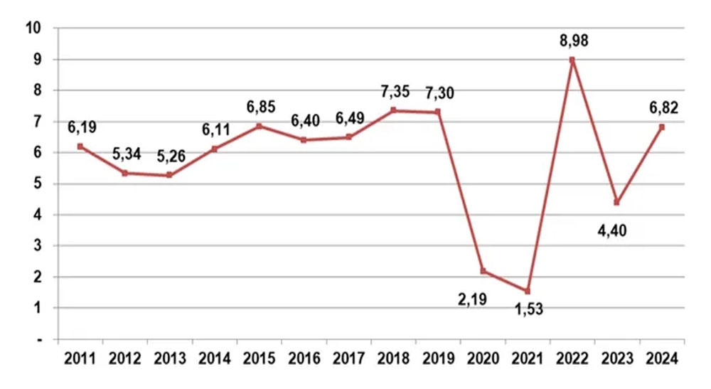 Tốc độ tăng GDP 9 tháng so với cùng kỳ năm trước các năm 2011-2024