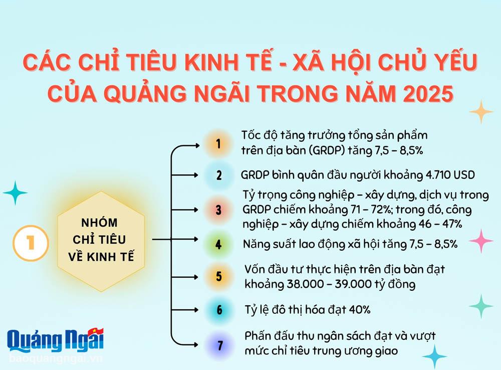 [Infographic]. Các chỉ tiêu kinh tế - xã hội chủ yếu của Quảng Ngãi trong năm 2025