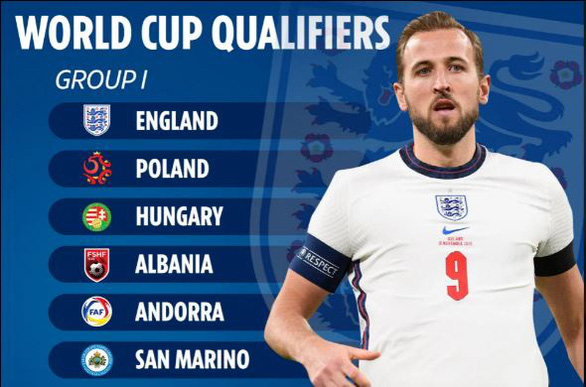 Tuyển Anh gặp 'sát thủ' Lewandowski, Pháp ở bảng 'khó nhất' vòng loại World Cup 2022