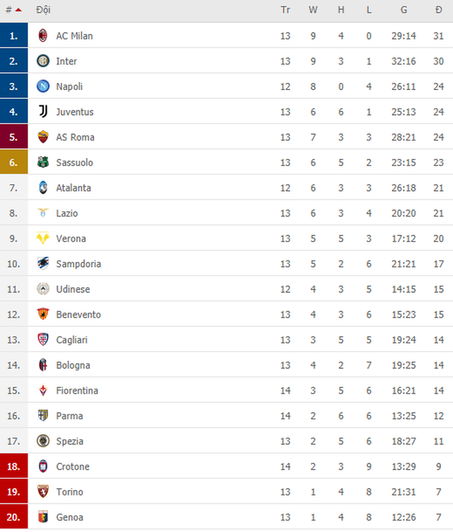 Bảng xếp hạng tạm thời ở Serie A