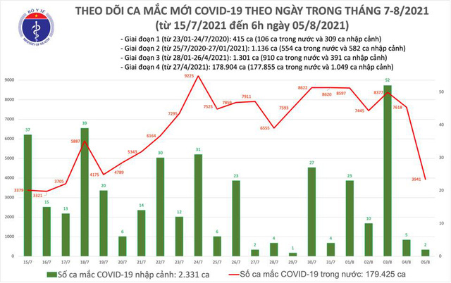 Biểu đồ số ca mắc COVID-19 tại Việt Nam đến sáng 5/8.