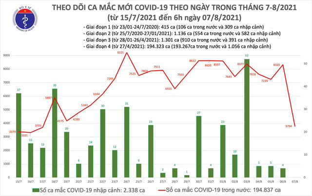 Thêm 3.794 ca mắc COVID-19  PV (Theo SK&ĐS)-Thứ bảy, ngày 07/08/2021 06:35 GMT+7 Ảnh minh họa. Ảnh: Dân trí. VTV.vn - Bản tin dịch COVID-19 sáng 7/8 của Bộ Y tế cho biết có thêm 3.794 ca mắc COVID-19 tại TP Hồ Chí Minh và 16 tỉnh, thành khác.      Sáng 6/8: Thêm 4.009 ca mắc COVID-19, hơn 8 triệu liều vaccine đã được tiêm chủng     Sáng 5/8, có 3.943 ca mắc COVID-19; gần 7,6 triệu liều vaccine đã được tiêm     Sáng 4/8: Thêm 4.271 ca mắc COVID-19, tổng số 50.831 ca đã điều trị khỏi  Thông tin các ca mắc COVID-19 mới  Tính từ 18h30 ngày 06/8 đến 6h ngày 07/8 trên Hệ thống Quốc gia quản lý ca bệnh COVID-19 ghi nhận 3.794 ca nhiễm mới ghi nhận trong nước tại TP. Hồ Chí Minh (1.836), Bình Dương (882), Đồng Nai (466), Tiền Giang (165), Long An (160);  Bà Rịa - Vũng Tàu (100), Vĩnh Long (62), Phú Yên (31), Sơn La (20), Kiên Giang (17), Bình Định (17), Lâm Đồng (12), Đồng Tháp (11), Đắk Nông (7), Hải Dương (3), Bạc Liêu (3), Thanh Hóa (2) trong đó có 933 ca trong cộng đồng.  Tình hình dịch COVID-19 tại Việt Nam  - Tính đến sáng ngày 07/8, Việt Nam có 197.175 ca nhiễm trong đó có 2.338 ca nhập cảnh và 194.837 ca mắc trong nước.  - Số ca nhiễm mới ghi nhận trong nước tính của đợt dịch kể từ 27/4 đến nay là 193.267 ca, trong đó có 59.558 bệnh nhân đã được công bố khỏi bệnh.  - Có 02/62 tỉnh, thành phố đã qua 14 ngày không ghi nhận trường hợp nhiễm mới: Quảng Ninh, Bắc Kạn.  - Có 12 tỉnh, thành phố không có lây nhiễm thứ phát trên địa bàn: Lào Cai, Ninh Bình, Kon Tum, Hà Giang, Sơn La, Lai Châu, Tuyên Quang, Quảng Trị, Nam Định, Yên Bái, Thái Bình, Bắc Giang.  Tình hình điều trị bệnh nhân COVID-19  - Tổng số ca được điều trị khỏi: 62.332 ca.  - Số bệnh nhân nặng đang điều trị ICU: 518 ca.  - Số bệnh nhân nguy kịch đang điều trị ECMO: 18 ca.  Tình hình xét nghiệm  Số lượng xét nghiệm từ 27/4/2021 đến nay đã thực hiện 6.861.784 mẫu cho 19.403.096 lượt người.  Tình hình tiêm chủng vaccine COVID-19  Trong ngày có 451.256 liều vaccine phòng COVID-19 được tiêm. Như vậy, tổng số liều vaccine đã được tiêm là 8.528.267 liều, trong đó tiêm 1 mũi là 7.664.944 liều, tiêm mũi 2 là 863.323 liều.  Những hoạt động của ngành y tế trong ngày  - Bộ Y tế ban hành Công điện số 1155/CĐ-BYT ngày 06/8/2021 gửi Sở Y tế các tỉnh, thành phố; Bộ Công an, Bộ Quốc phòng và các cơ quan liên quan về việc đẩy nhanh tiến độ tiêm chủng vaccine phòng COVID-19; đến ngày 10/8/2021, nếu đơn vị nào triển khai tiêm chủng chậm,  Bộ Y tế sẽ công bố công khai kết quả tiêm chủng của đơn vị trên phương tiện thông tin đại chúng của Trung ương và địa phương; báo cáo Thủ tướng Chính phủ; điều phối vaccine cho các đơn vị khác và sẽ tạm dừng việc phân bổ vắc xin cho đơn vị trong các đợt tiếp theo.  Bộ Y tế ban hành Công văn số 6363/BYT-DP ngày 06/8/2021 gửi Sở Y tế các tỉnh, thành phố; Bộ Công an, Bộ Quốc phòng và các cơ quan liên quan về việc khẩn trương tiếp nhận vaccine phòng COVID-19 theo quyết định phân bổ vaccine từ đợt 8-13 của Bộ Y tế trước ngày 8/8/2021.  Nếu sau ngày 8/8/2021, đơn vị không đến nhận vaccine thì Bộ Y tế sẽ điều chuyển vaccine cho đơn vị khác và xem xét việc phân bổ trong các đợt tiếp theo.  - Bộ Y tế ban hành Quyết định số 3742/QĐ-BYT ngày 06/8/2021 về việc phê duyệt tiếp nhận và phân bổ 1.000 hệ thống oxy dòng cao do VPBank tài trợ cho công tác phòng, chống dịch COVID-19.  - TP. Hồ Chí Minh:  + Đề xuất thành lập 5 trạm cấp cứu vệ tinh dã chiến 115 phục vụ công tác cấp cứu bệnh nhân. Các trạm cấp cứu này hoạt động trên cơ sở trưng dụng, chuyển đổi công năng một số xe vận chuyển hành khách của các đơn vị vận tải trên địa bàn.  + Thành phố đề nghị các bệnh viện trong và ngoài công lập; các bệnh viện điều trị COVID-19 và Trung tâm Y tế các quận, huyện sẵn sàng tiếp nhận người bệnh đến khám, cấp cứu, không để xảy ra tình trạng chậm trễ hoặc từ chối tiếp nhận người bệnh.  - TP. Hà Nội: Xây dựng phương án mua sắm kịp thời vật tư, trang thiết bị, hóa chất, sinh phẩm... để sẵn sàng đáp ứng với cấp độ 5.000 giường, 10.000 giường, 20.000 giường điều trị người bệnh COVID-19.  - TP. Đà Nẵng:  + Tổ chức thí điểm cách ly tại nhà đối với F1 trên địa bàn quận Ngũ Hành Sơn và huyện Hòa Vang. Điểm khác của Đà Nẵng so với hướng dẫn của Bộ Y tế khi áp dụng thí điểm cách ly tại nhà là các F1 đã được cách ly tập trung 7 ngày và lấy mẫu xét nghiệm 3 lần âm tính với SARS-CoV-2.  + Triển khai thí điểm vòng đeo tay thông minh và phần mềm quản lý cách ly để hỗ trợ kiểm soát, quản lý chặt chẽ F1 tại nhà, đồng thời yêu cầu tất cả các chợ quét thẻ, mã QR Code đi chợ để quản lý thông tin người ra/vào chợ.