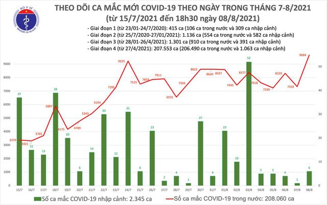 Biểu đồ số ca mắc COVID-19 đến tối ngày 8/8 tại Việt Nam