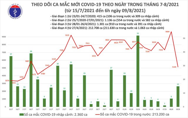 Biểu đồ số ca mắc COVID-19 tại Việt Nam đến sáng 9/8.