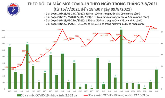 Biểu đồ số ca mắc COVID-19 tại Việt Nam đến tối 9/8.