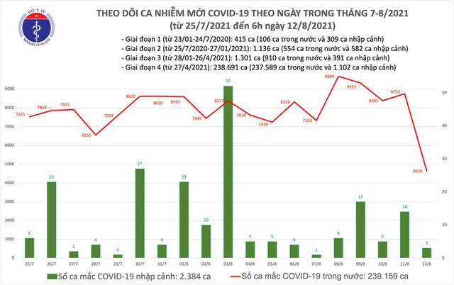 Biểu đồ số ca mắc COVID-19 tại Việt Nam đến sáng 12/8.