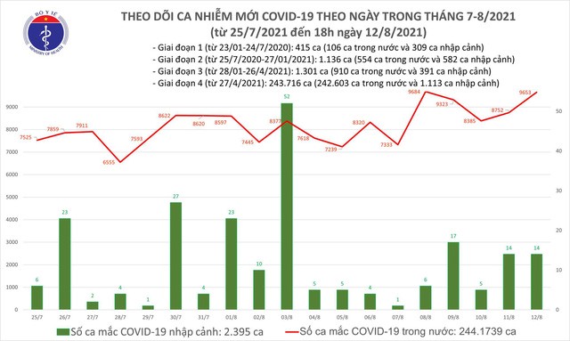  Biểu đồ các ca mắc COVID-19 tại Việt Nam tính đến tối 12/8.