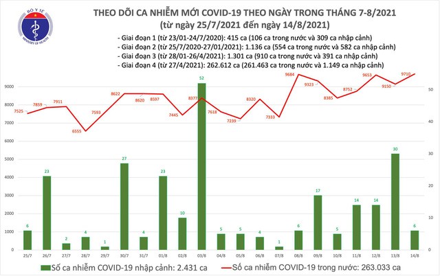 Biểu đồ số ca mắc COVID-19 đến chiều ngày 14/8 tại Việt Nam.