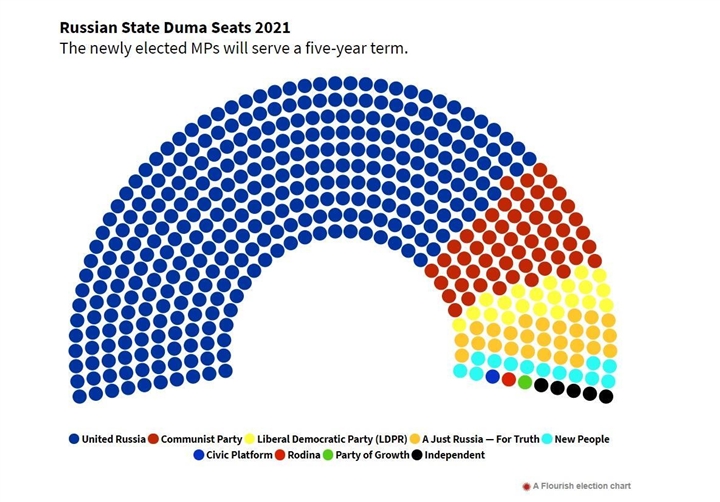Phân bổ số ghế theo Đảng ở Duma Quốc gia Nga 5 năm tới, trong đó màu xanh dương là số ghế của Đảng Nước Nga thống nhất.
