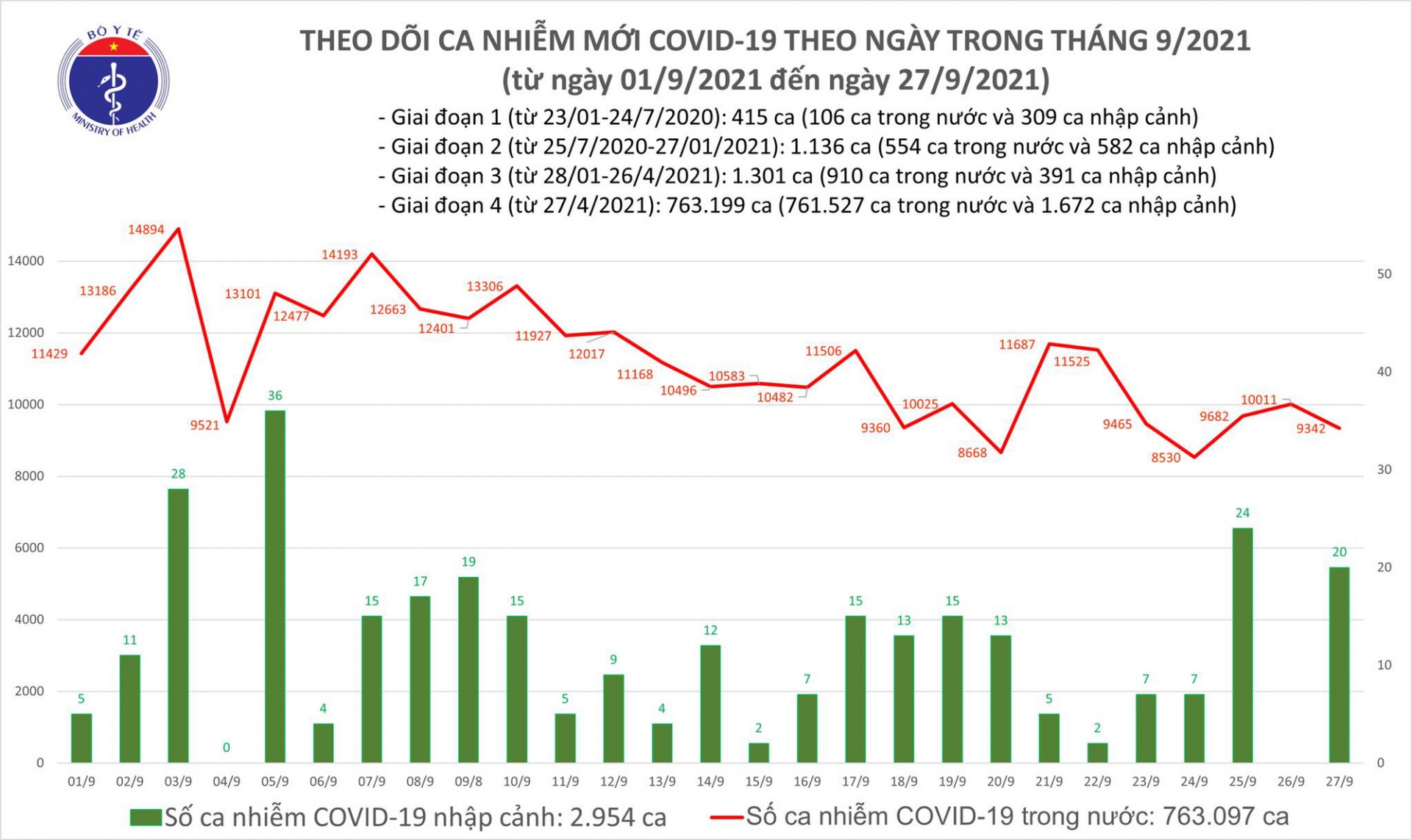 Biểu đồ số ca mắc COVID-19 tại Việt Nam tính đến tối ngày 27/9