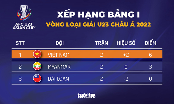 Xếp hạng chung cuộc bảng I vòng loại Giải U23 châu Á 2022 - Đồ họa: AN BÌNH