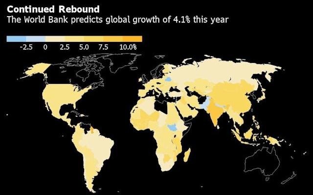 WB hạ dự báo tăng trưởng kinh tế toàn cầu năm nay. (Ảnh: Bloomberg)