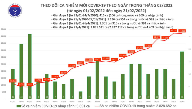 Biểu đồ số ca mắc COVID-19 tại Việt Nam tính đến ngày 21/2